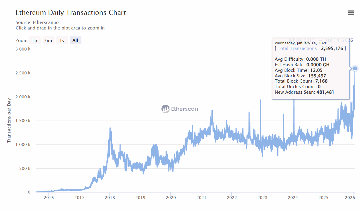 Ethereum (ETH) Daily Transactions