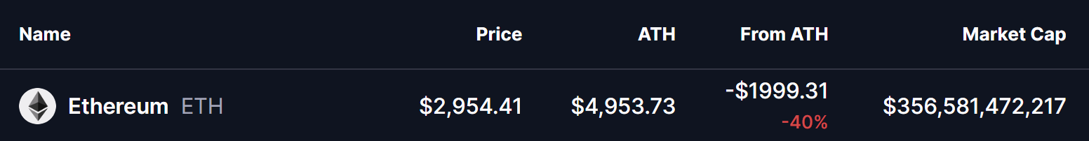 Ethereum (ETH) Price