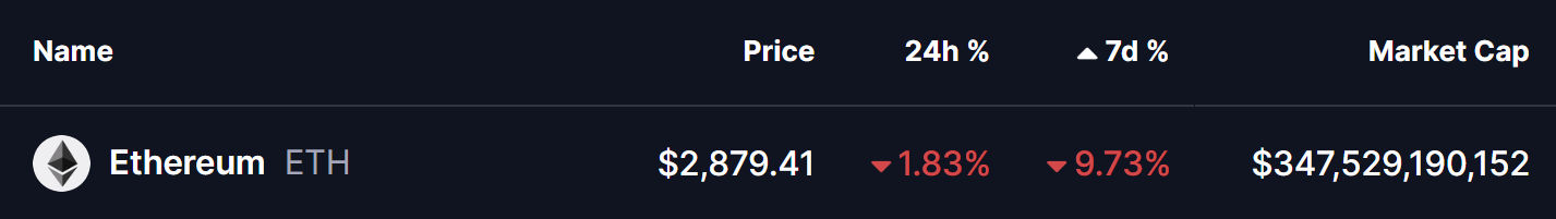 Ethereum (ETH) Price
