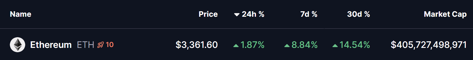 Ethereum (ETH) Price