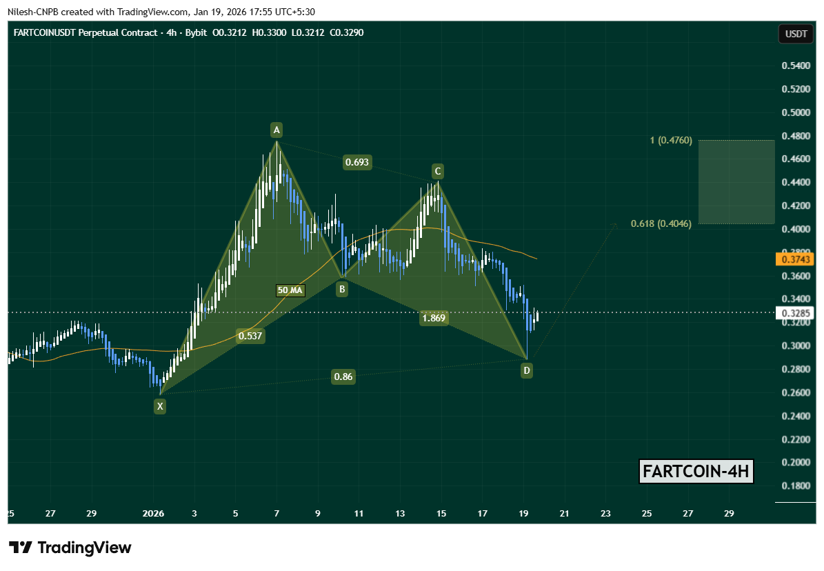 FARTCOIN Bullish Bat harmonic pattern