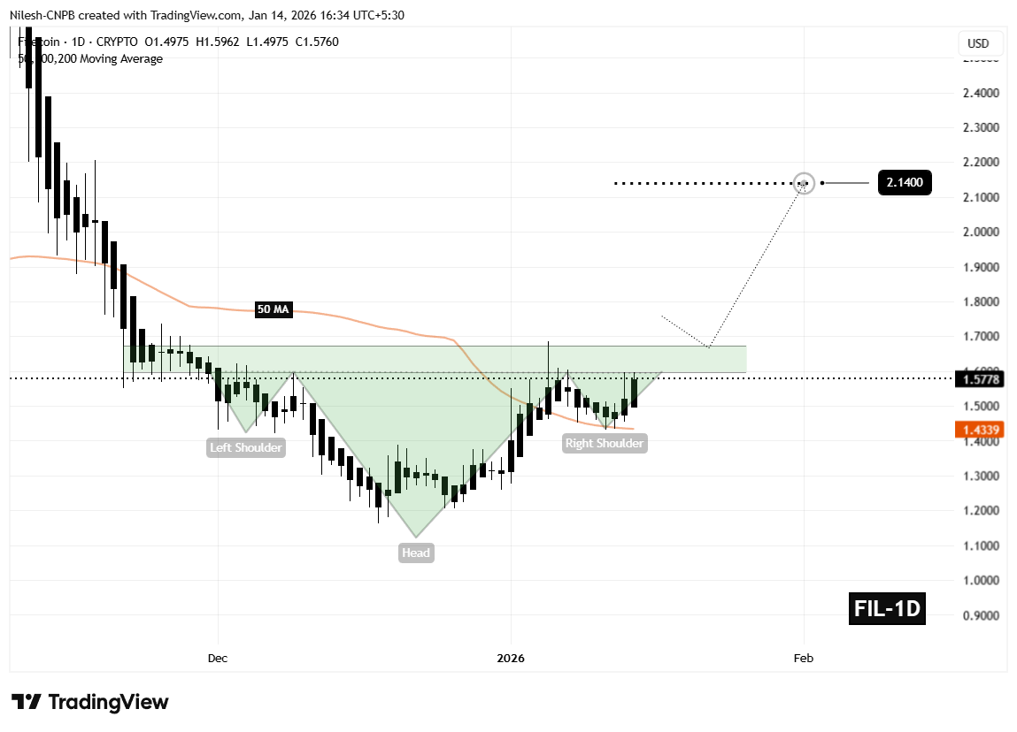 Filecoin (FIL) Ascending Triangle