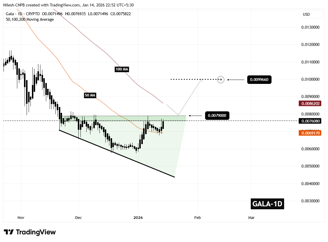 Gala (GALA) right angled descending broadening wedge pattern