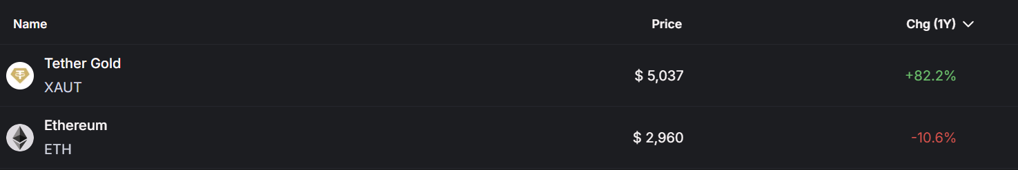 GOLD and Ethereum (ETH) Price