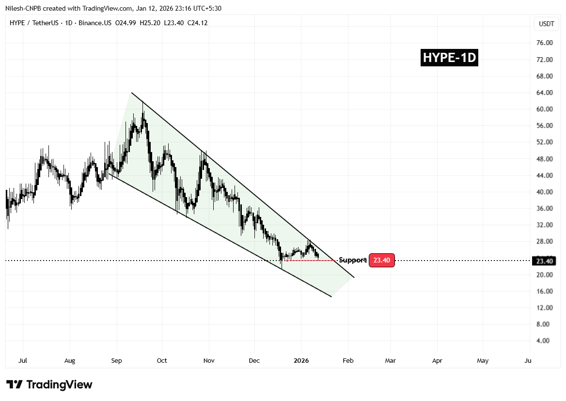Hyperliquid (HYPE) Testing Key Support in Falling Wedge
