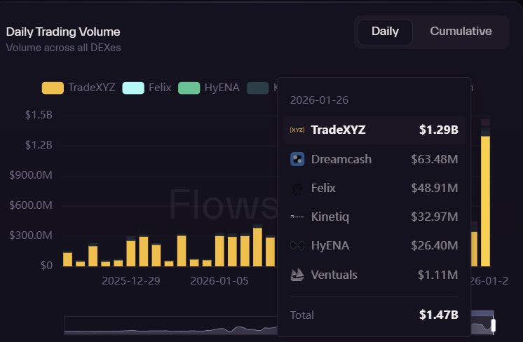Hyperliquid's HIP-3 Daily Trading Volume