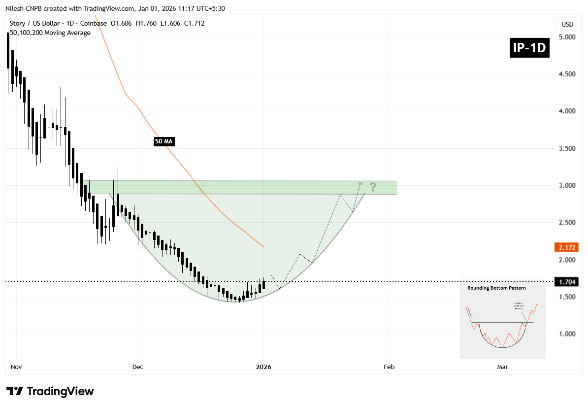Story (IP) Daily Chart