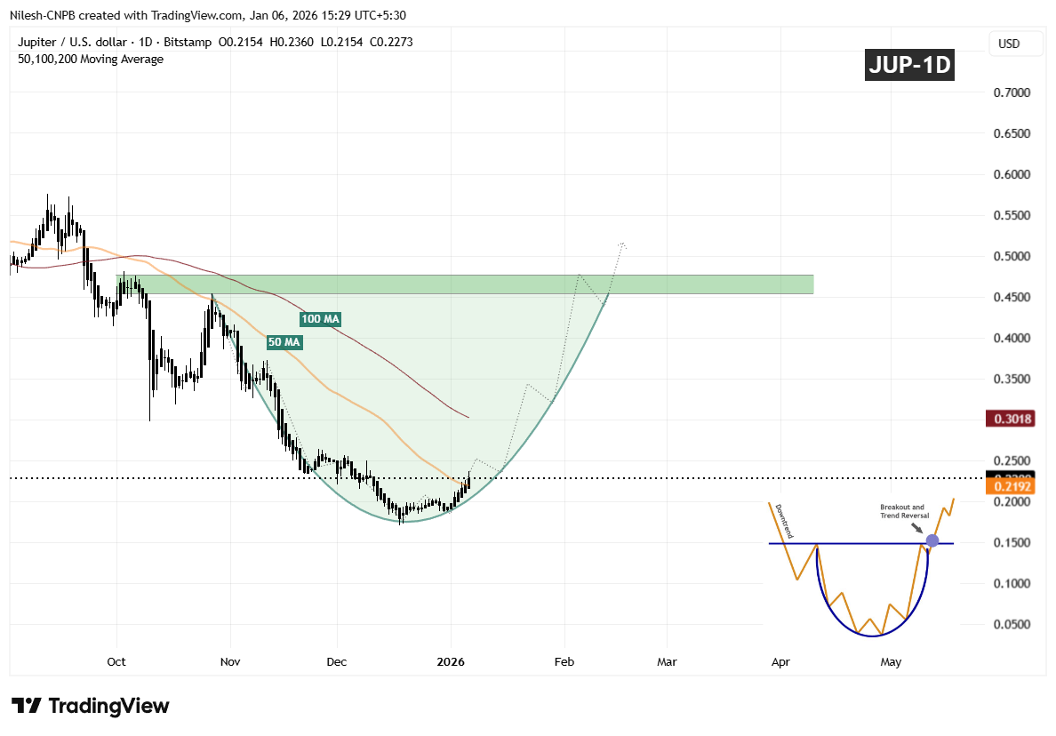 Jupiter (JUP) Daily Chart