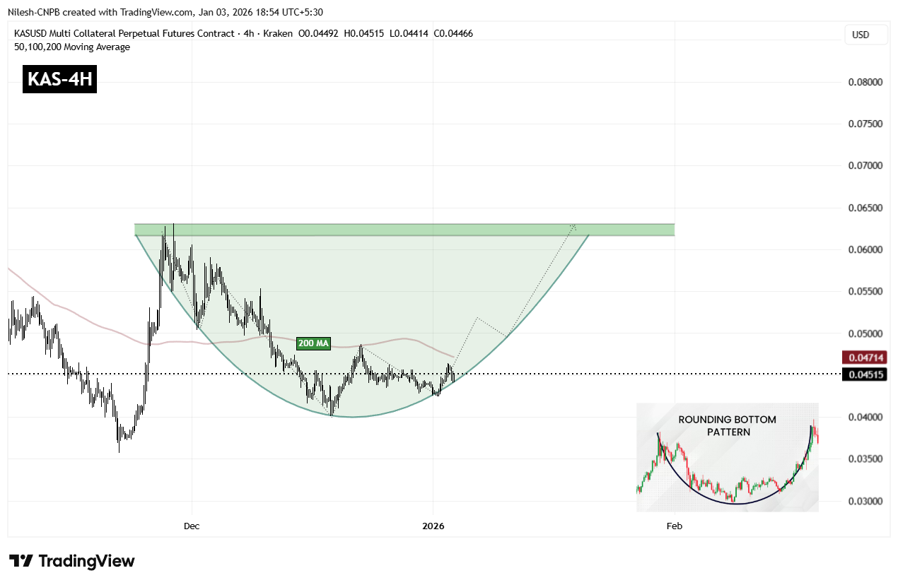 Kaspa (KAS) 4H Chart
