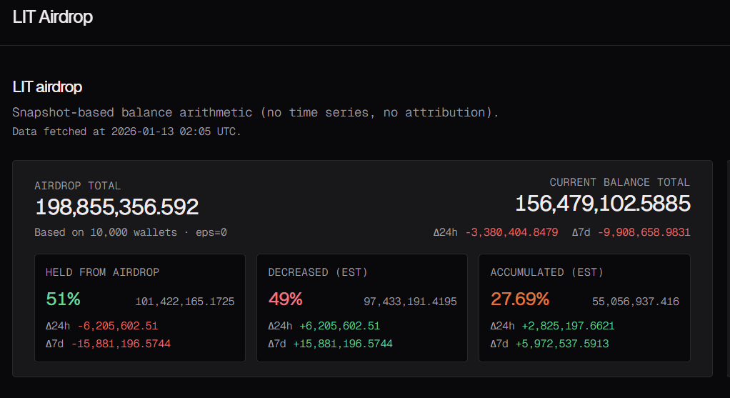 LIT Airdrop Holders Data