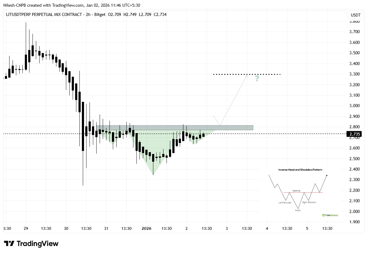 Lighter (LIT) 2H Chart
