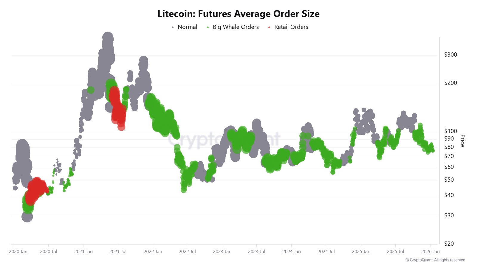 LTC Whale Buying in Futures