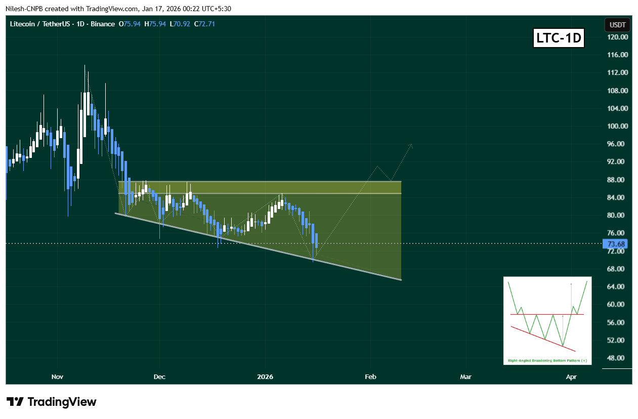 Litecoin (LTC) right angled descending broadening wedge pattern