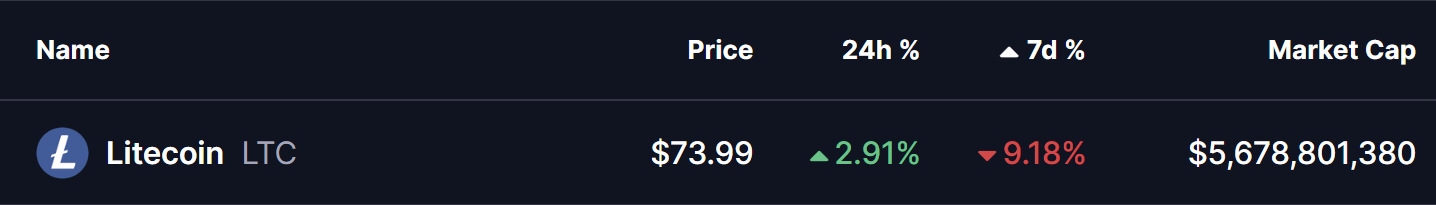 Litecoin (LTC) Price