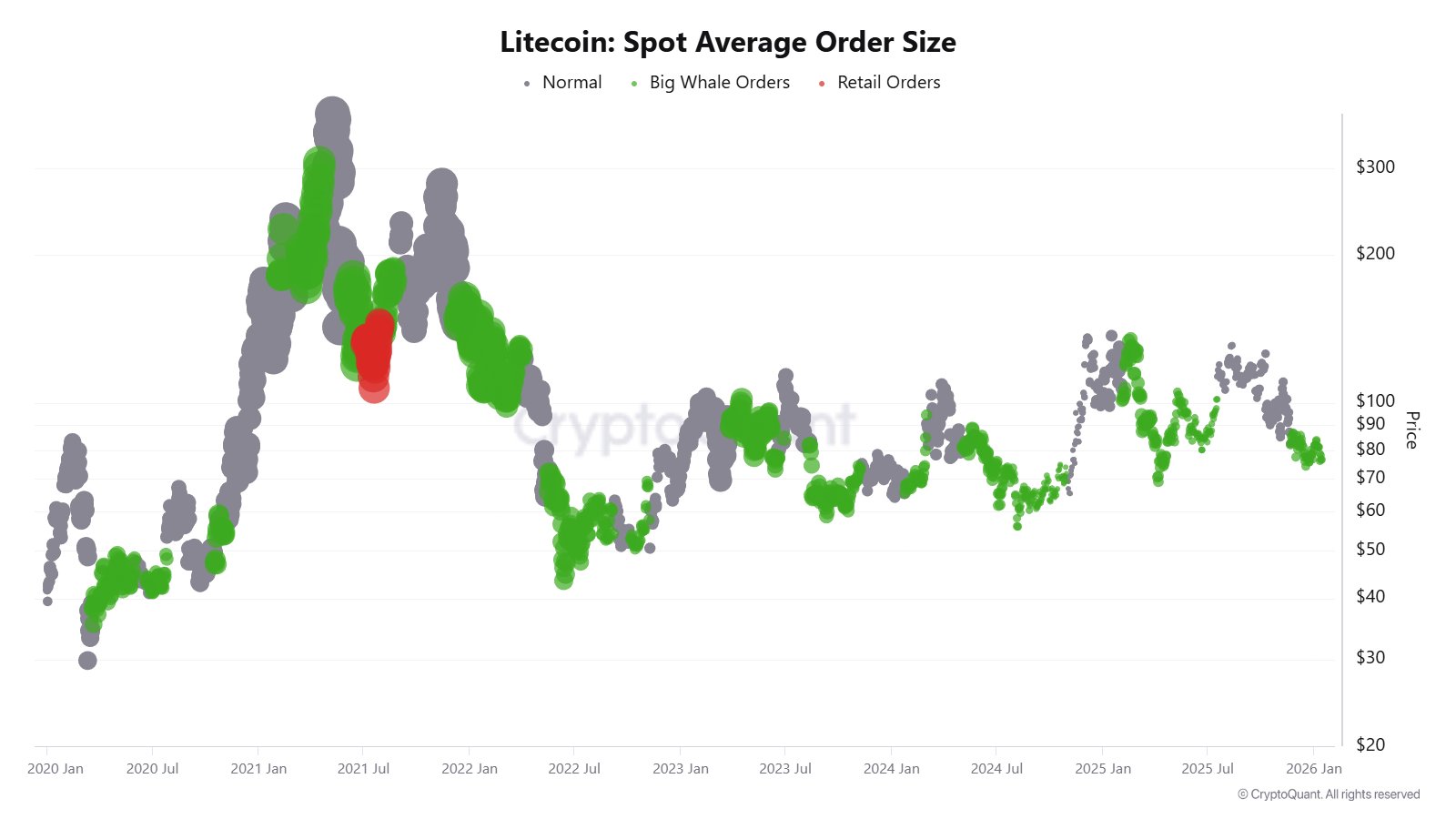 Litecoin Spot Buying By Whales