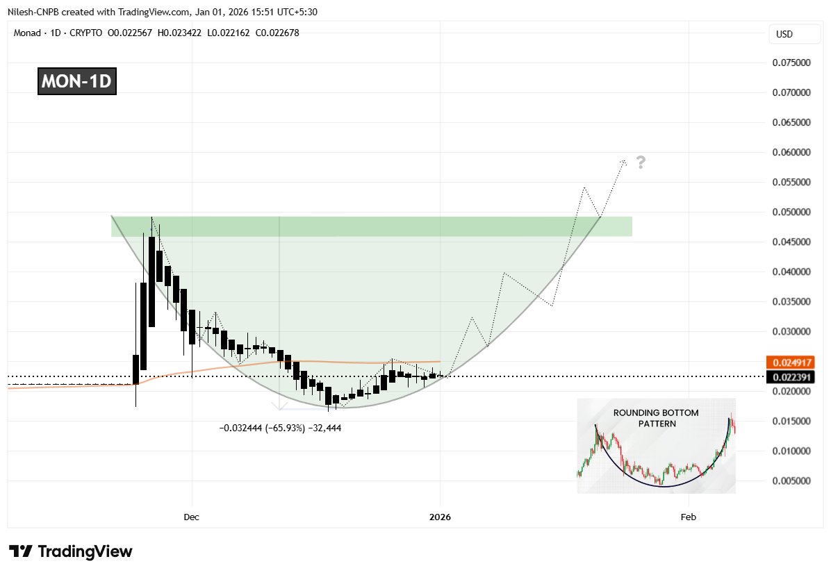 Monad (MON) Daily Chart