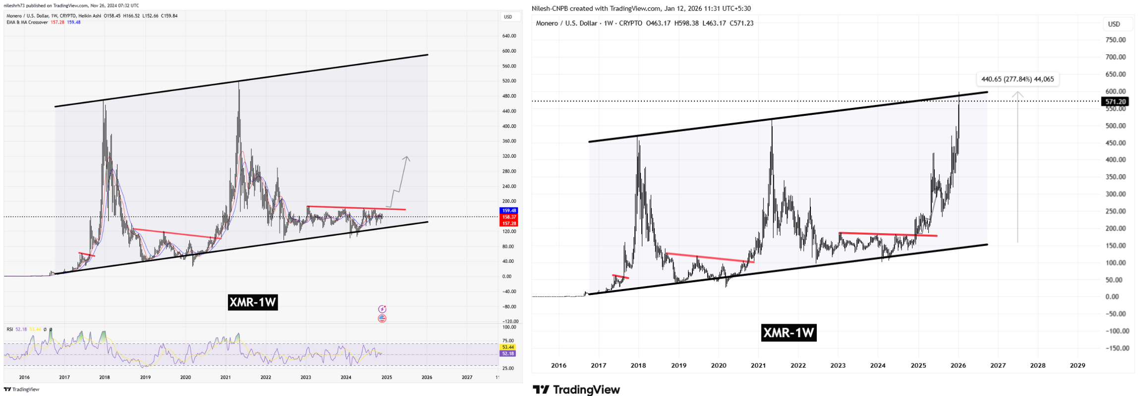 Monero (XMR) Weekly Chart