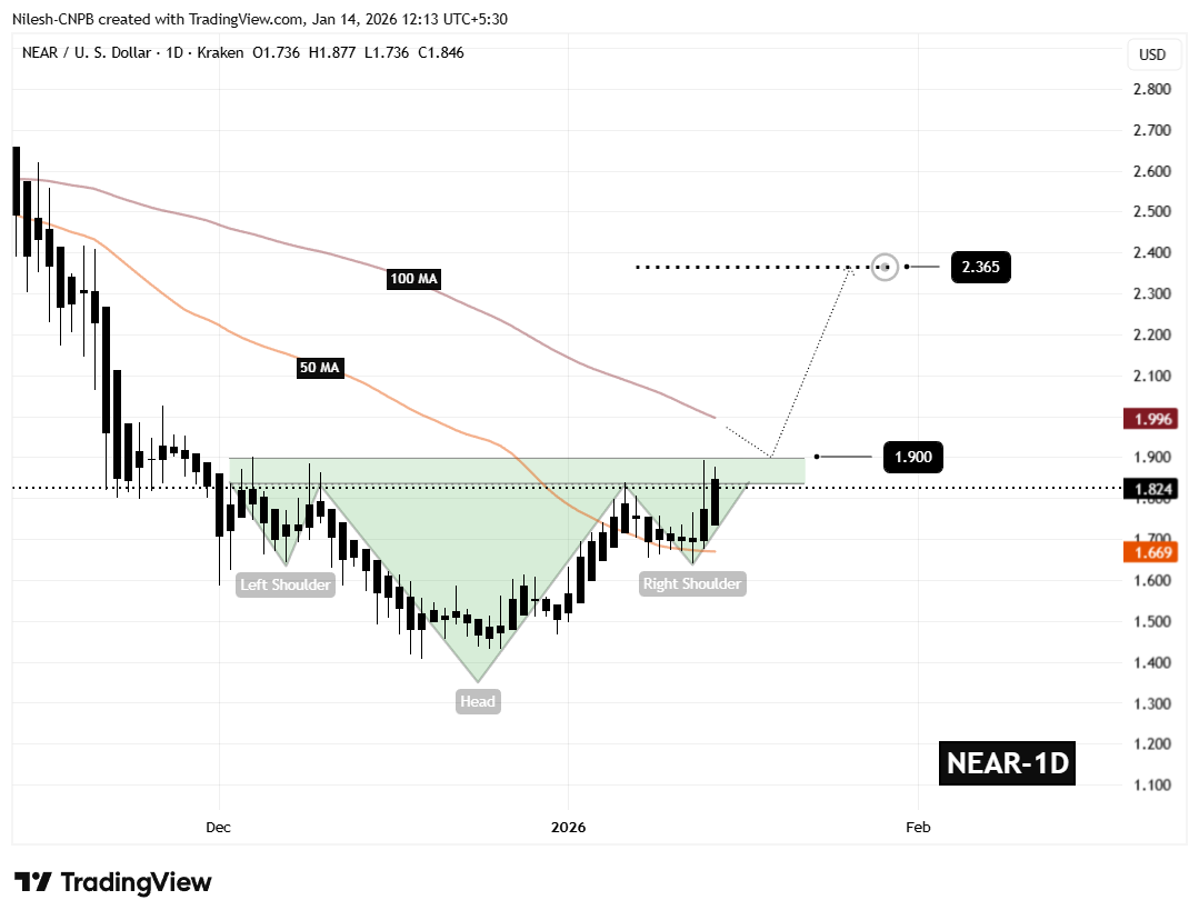 Near Protocol (NEAR) inverted head and shoulders pattern