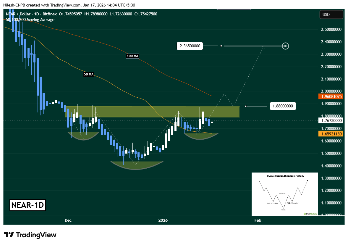 Near Protocol (NEAR) inverted head and shoulders pattern