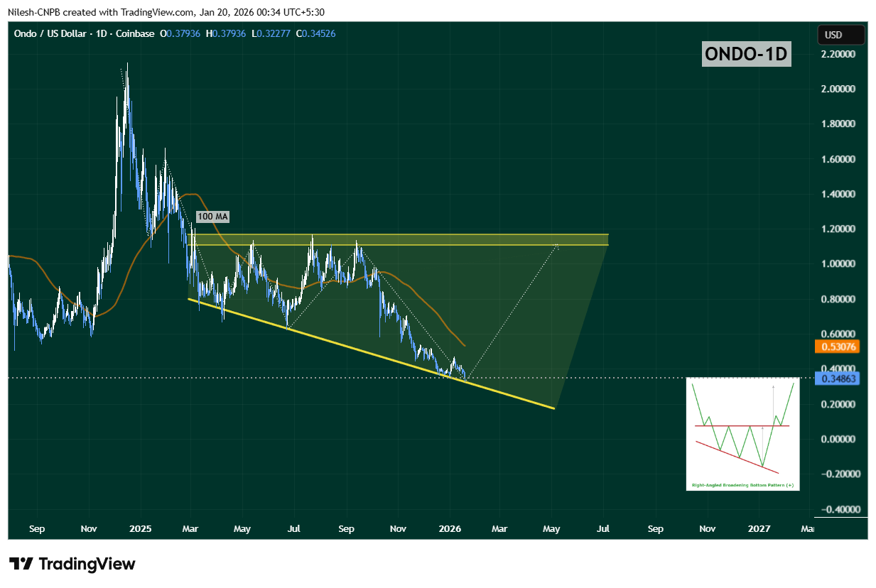ONDO right angled descending broadening wedge pattern