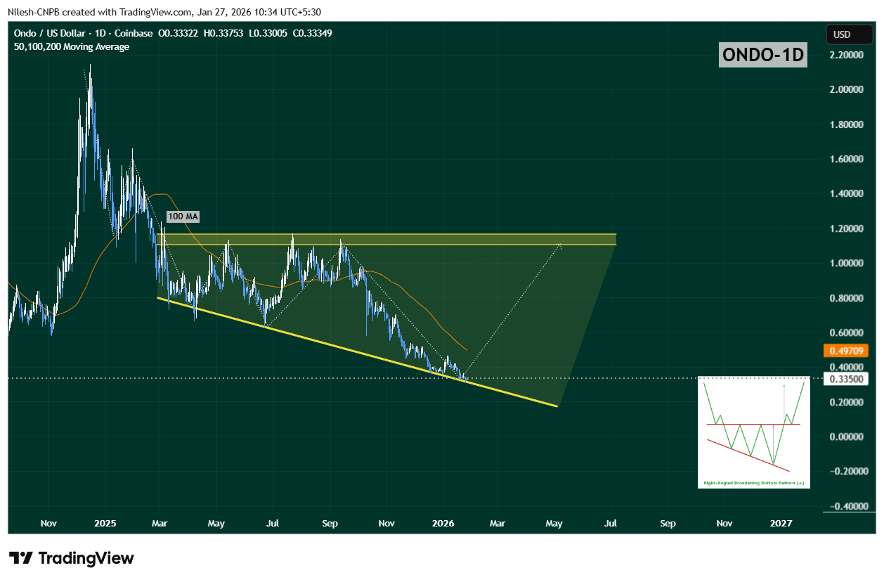 Ondo (ONDO) ONDO right angled descending broadening wedge pattern