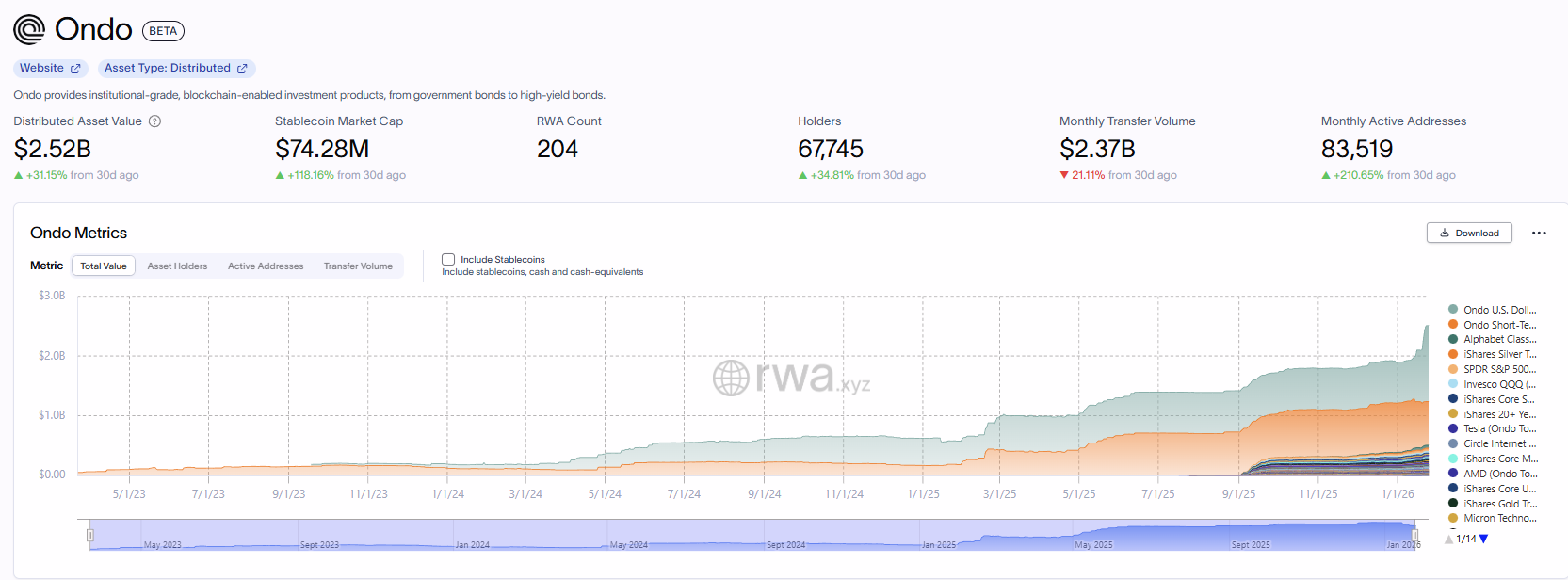 Ondo On Chain Activity Surges