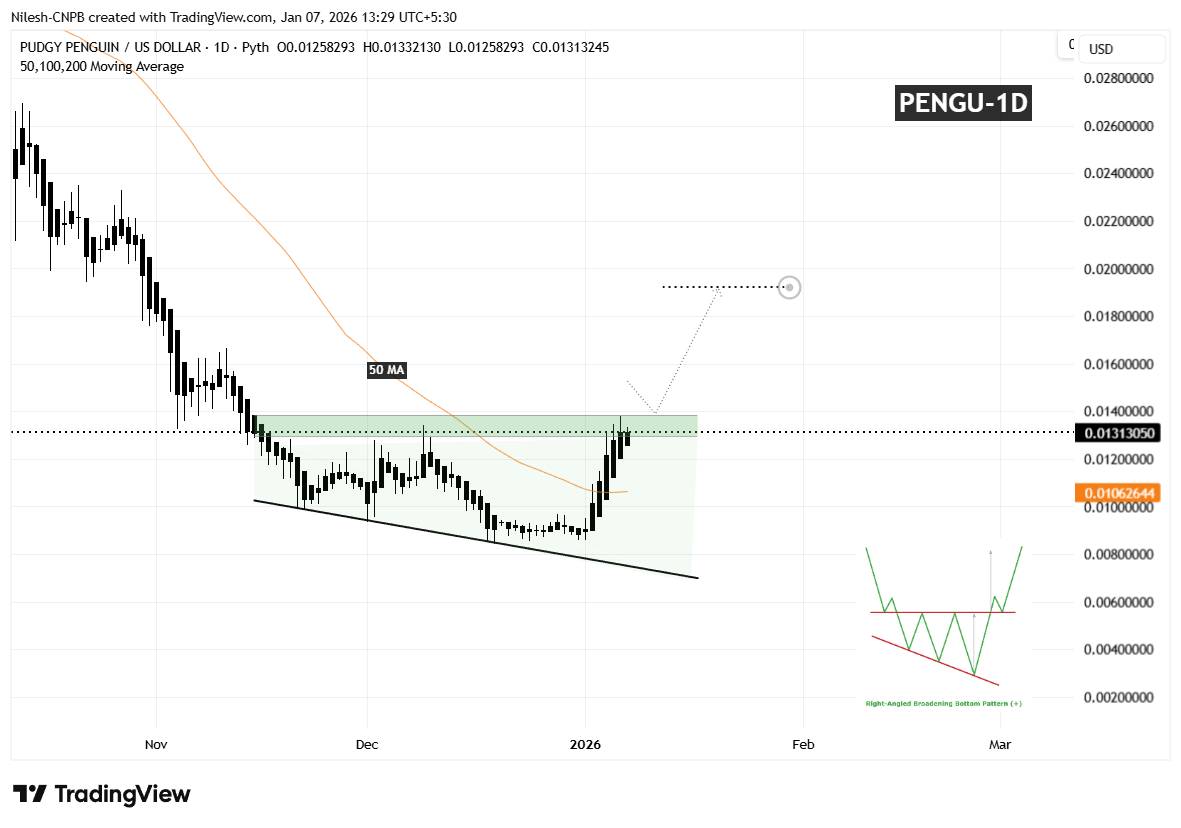 Pudgy Penguins (PENGU) Daily Chart