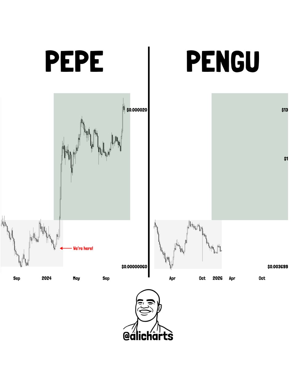 PEPE and PENGU Fractal Chart
