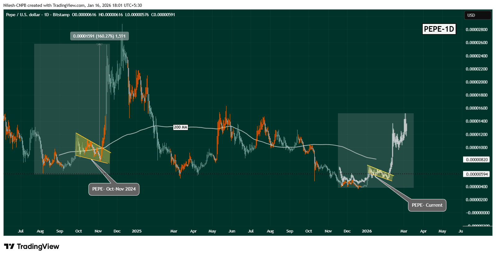 Pepe PEPE daily chart showing bullish fractal and falling wedge breakout setup