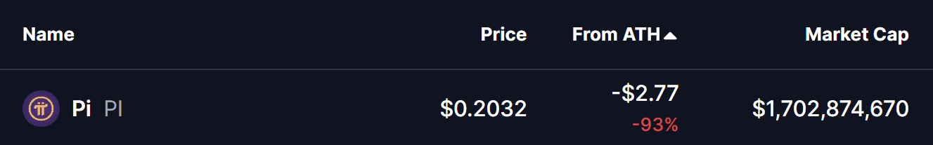 PI Coin Price