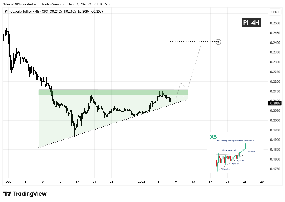 Pi Network (PI) 4H Chart