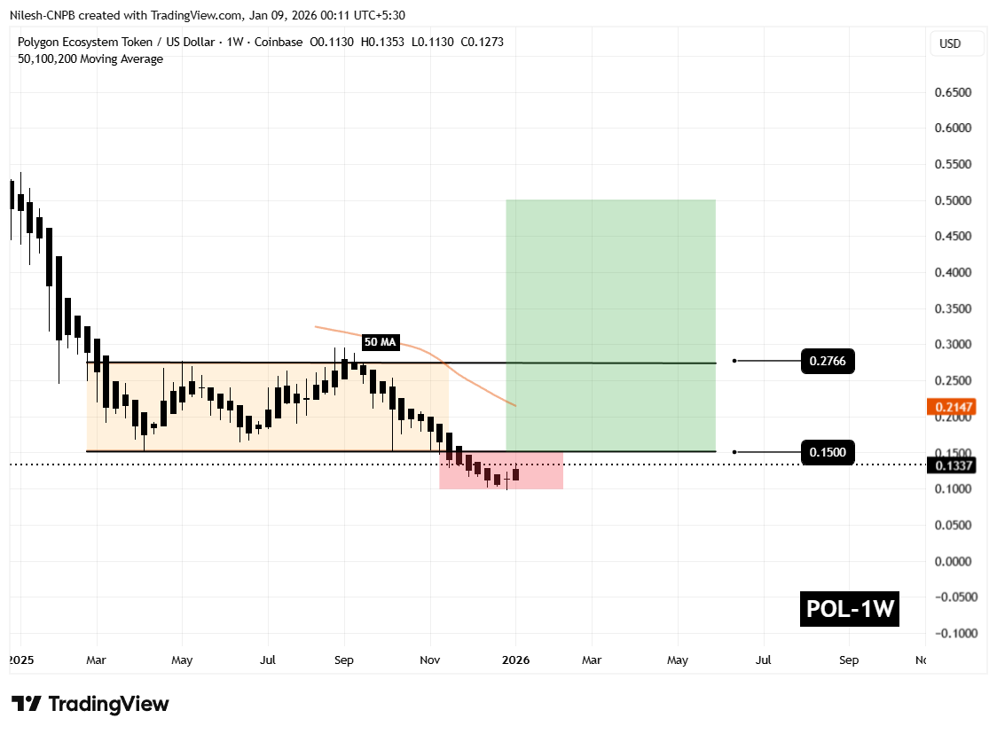 Polygon (POL) Weekly Chart Showing Power of 3 Pattern