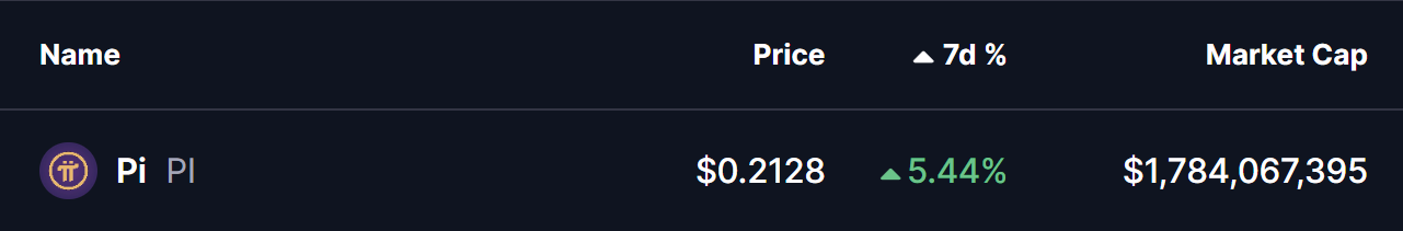 Pi Network (PI) Price