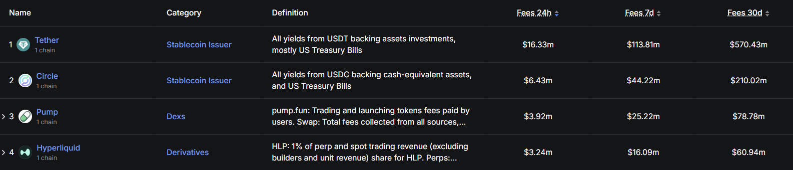 Pump.fun Protocol Fees Generated Data