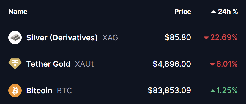 SILVER, GOLD and BTC Price
