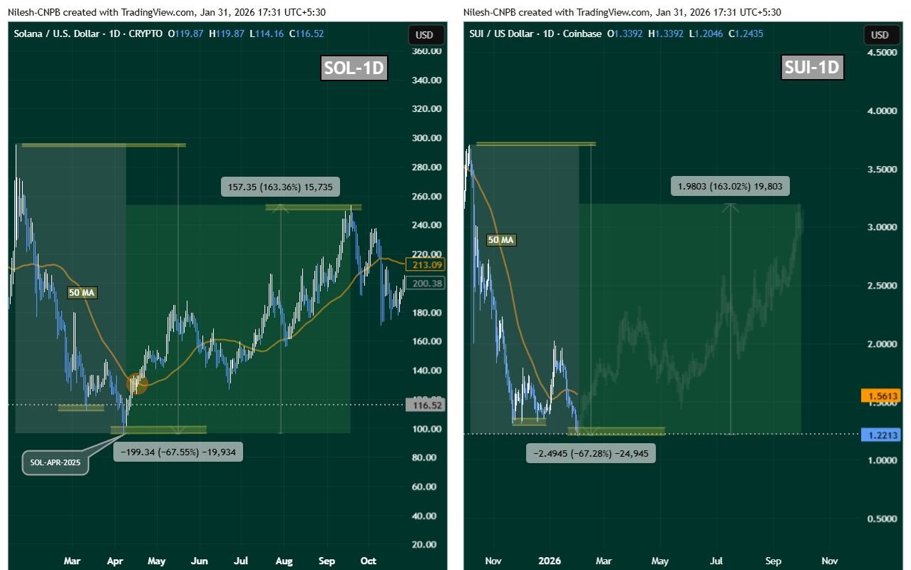 SOL and SUI Fractal Showing a bullish reversal potential for SUI