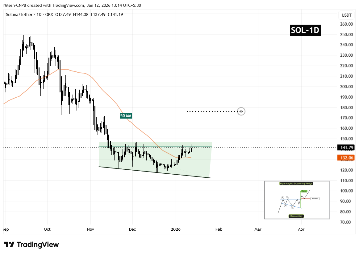 Solana (SOL) Chart Analysis