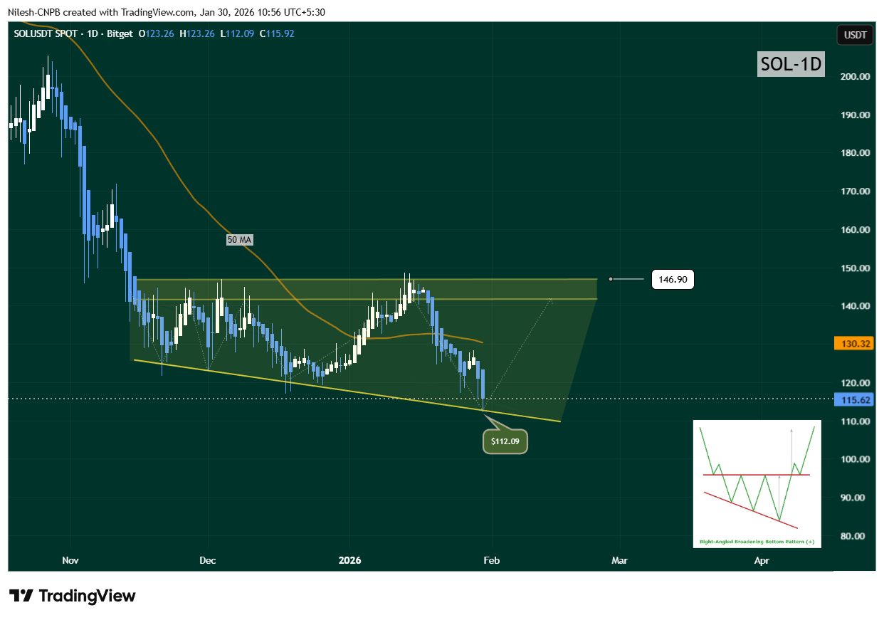 Solana (SOL) trading in right angled descending broadening wedge pattern