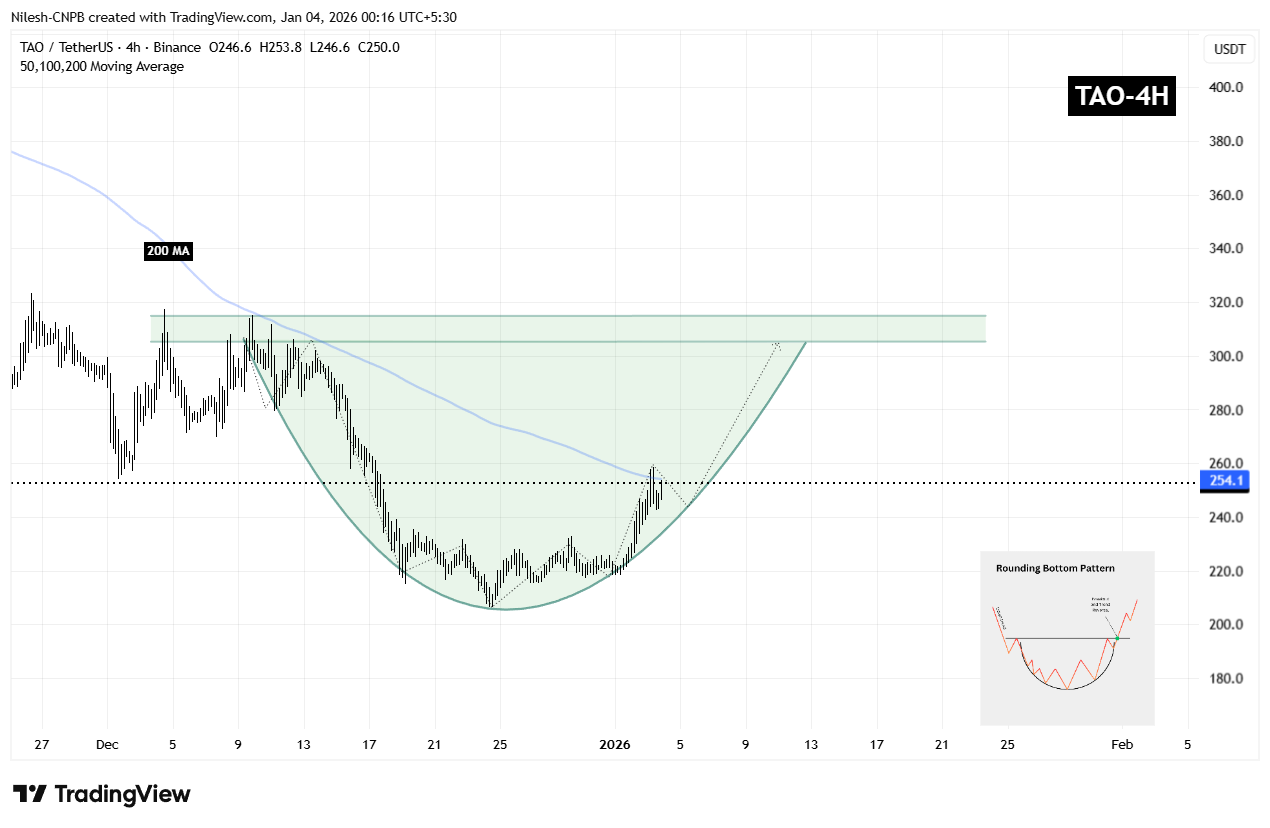 Bittensor (TAO) 4H Chart