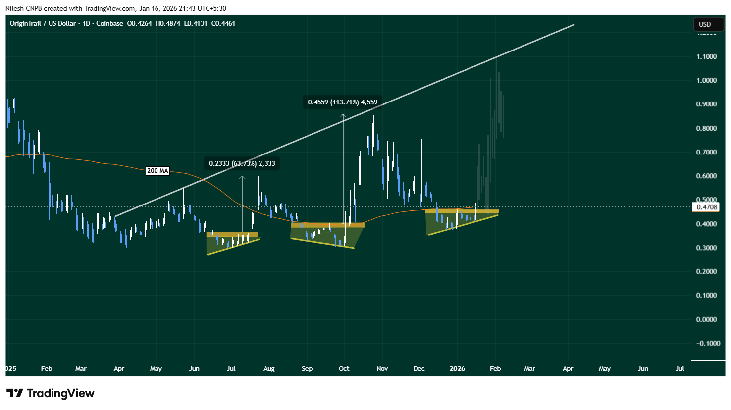 OriginTrail TRAC daily chart showing ascending triangle breakout and bullish fractal setup
