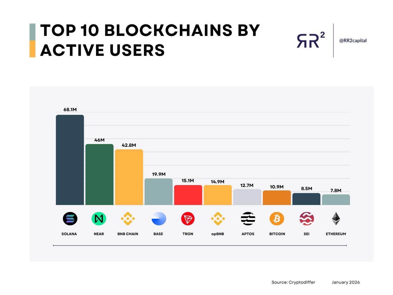 Top 10 Active Blockchains