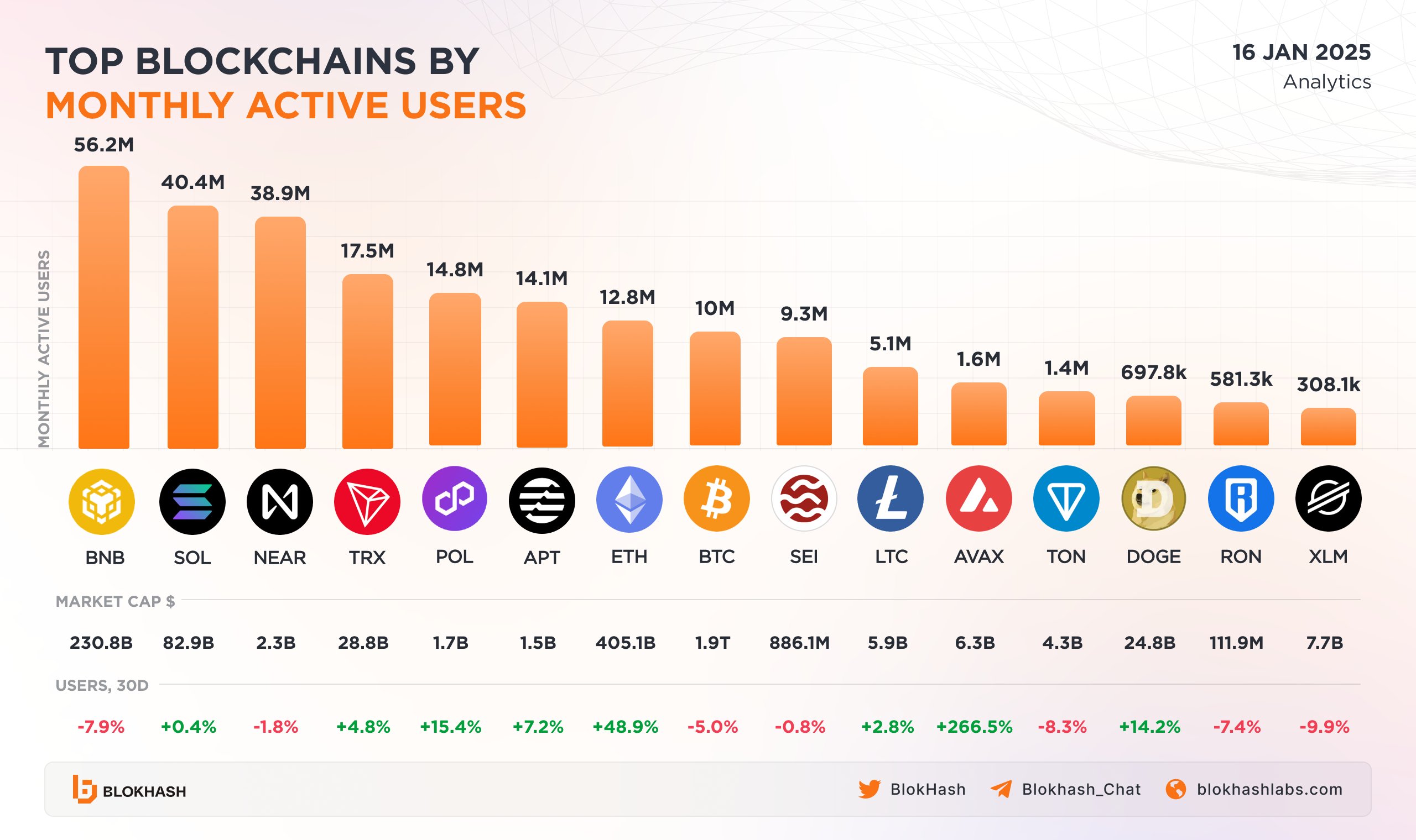 Top 10 Blockchains By Active Users