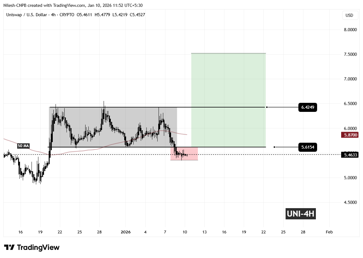 Uniswap ($UNI) Daily Chart