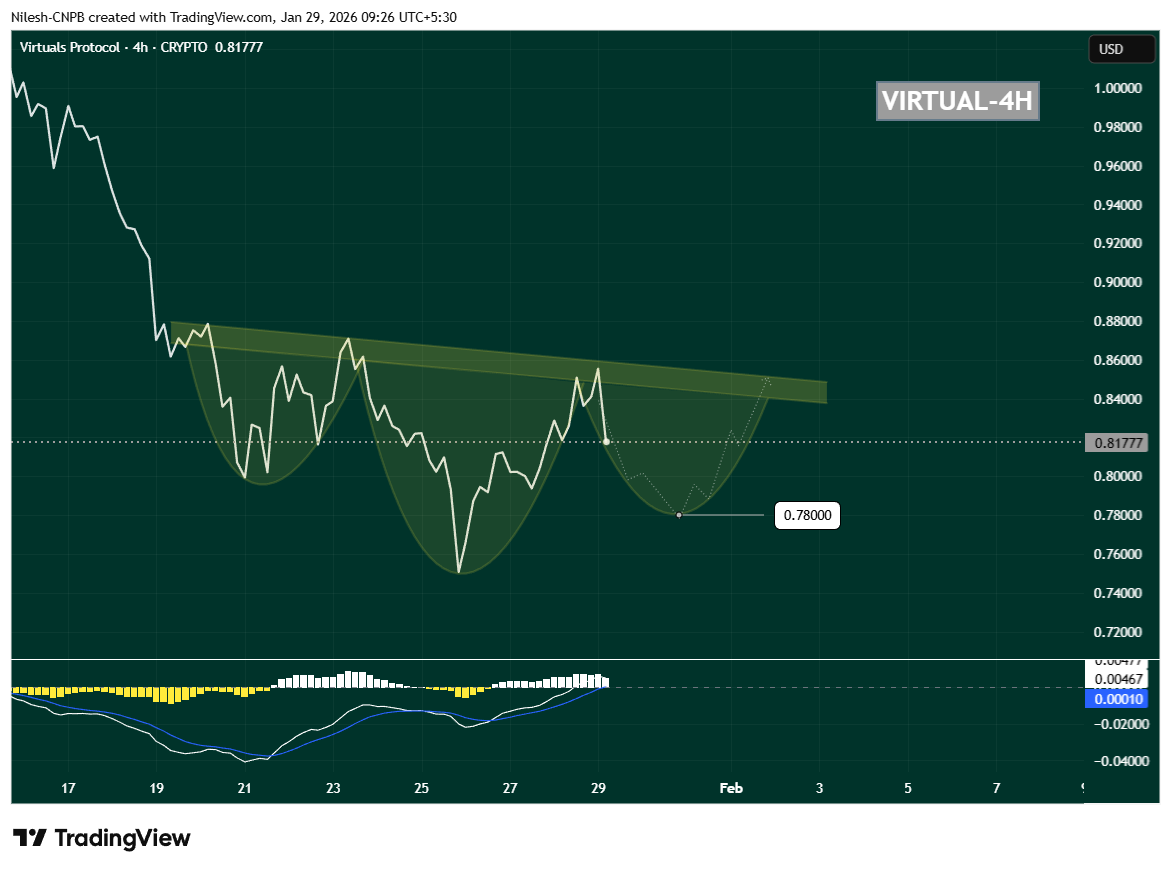 VIRTUAL Showing a potential Inverse Head and Shoulders Pattern