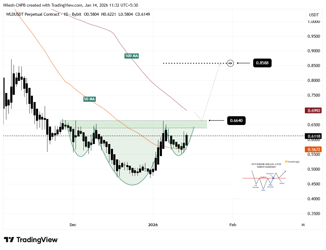 Worldcoin (WLD) inverted head and shoulders pattern