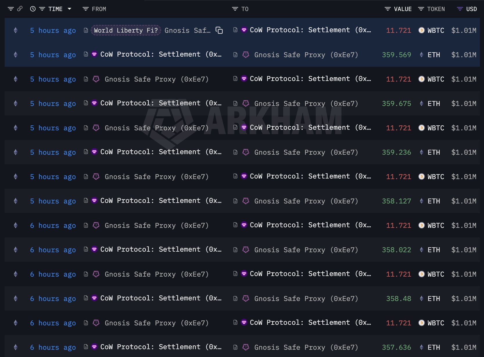 WLFI Rotating BTC into ETH