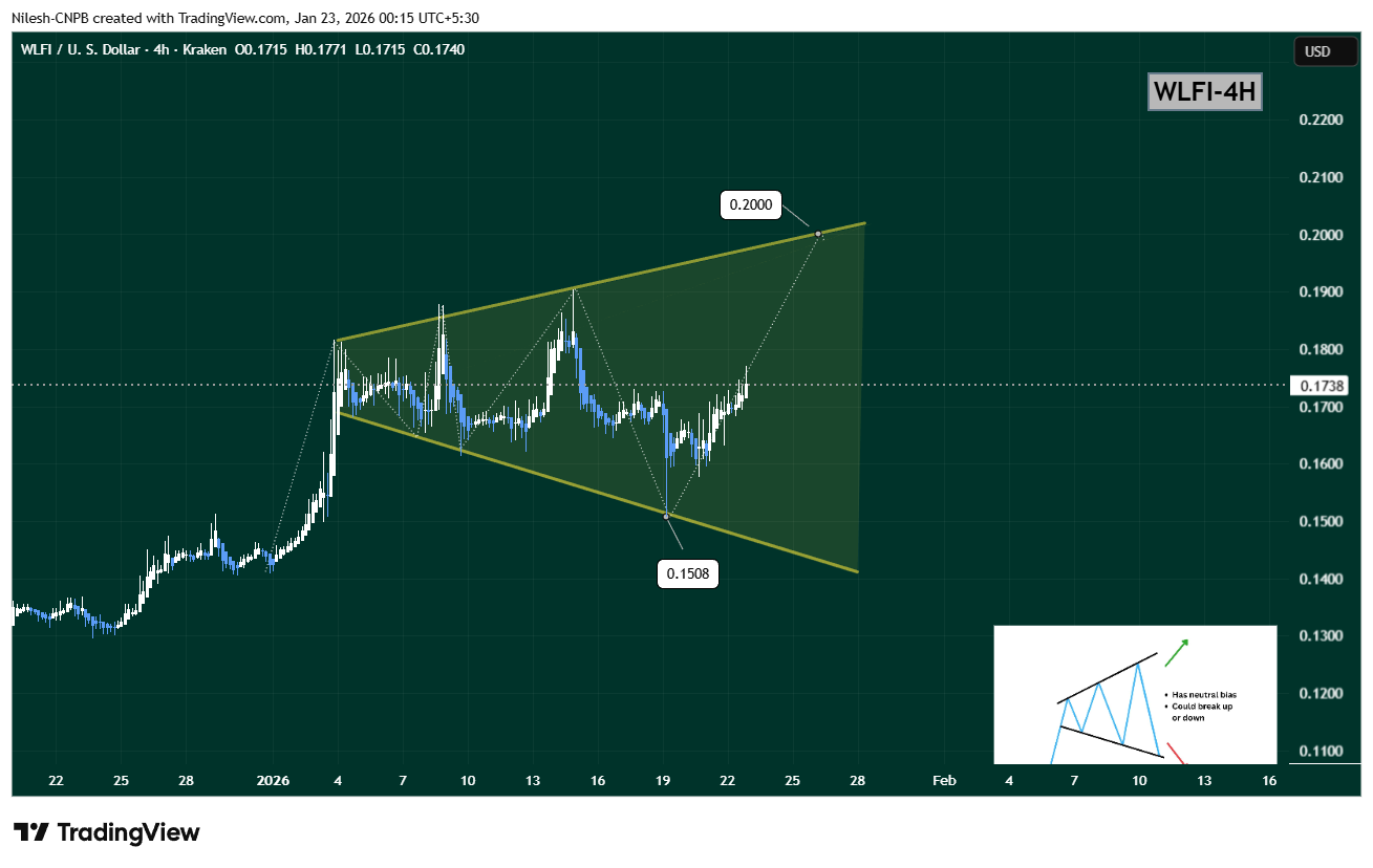 World Liberty Financial (WLFI) symmetrical broadening wedge pattern