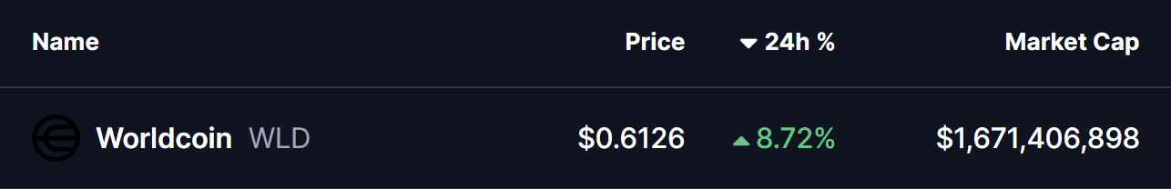 Wolrdcoin (WLD) Price