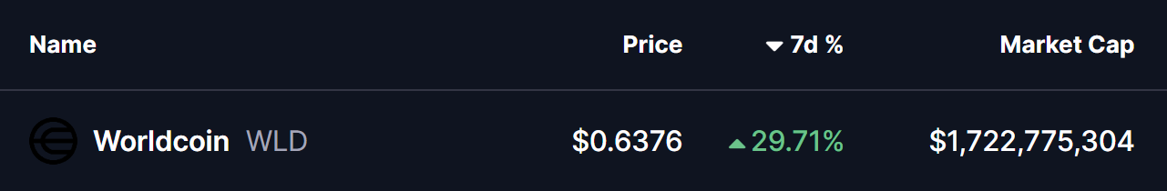 Worldcoin (WLD) Price