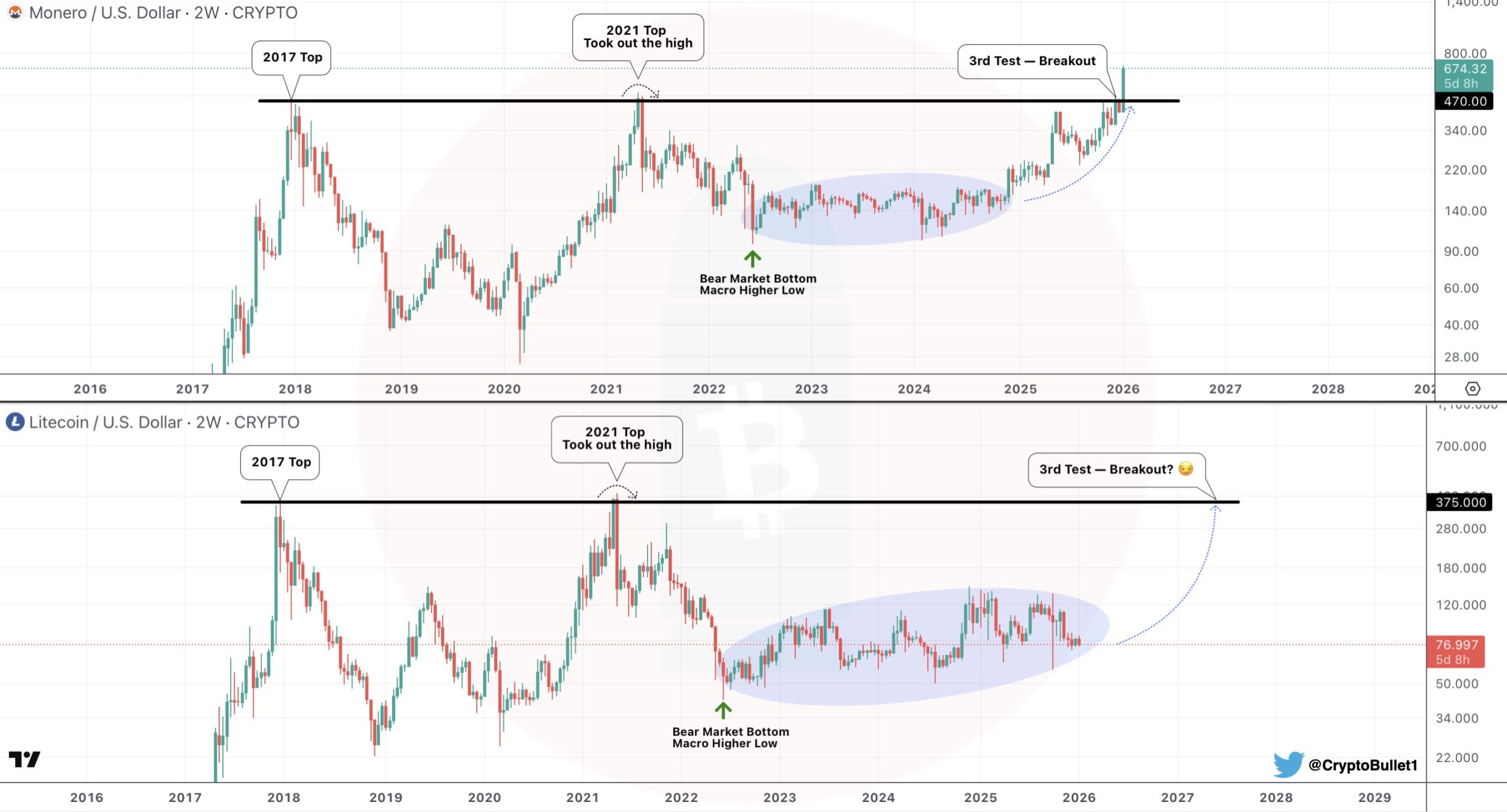XMR and LTC Weekly Fractal Chart